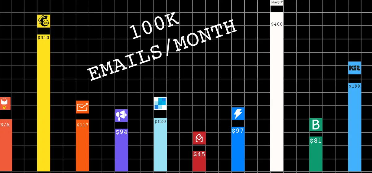 Bulk Email Sender Pricing: What Your Campaigns Will Actually Cost