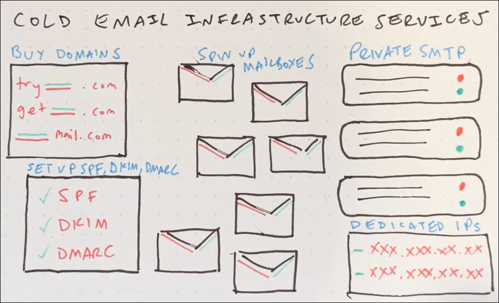 How cold email infrastructure services work
