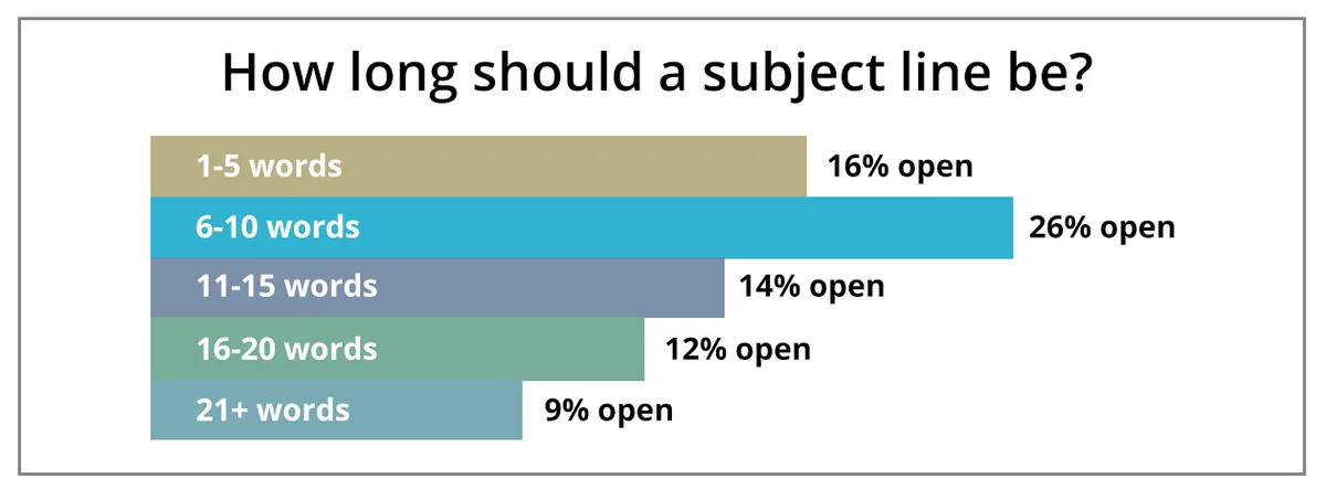 How long should a subject line be?