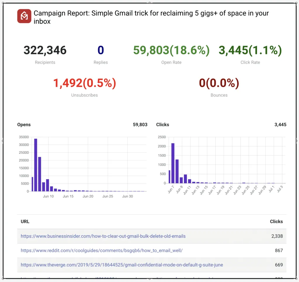 Campaign Reports