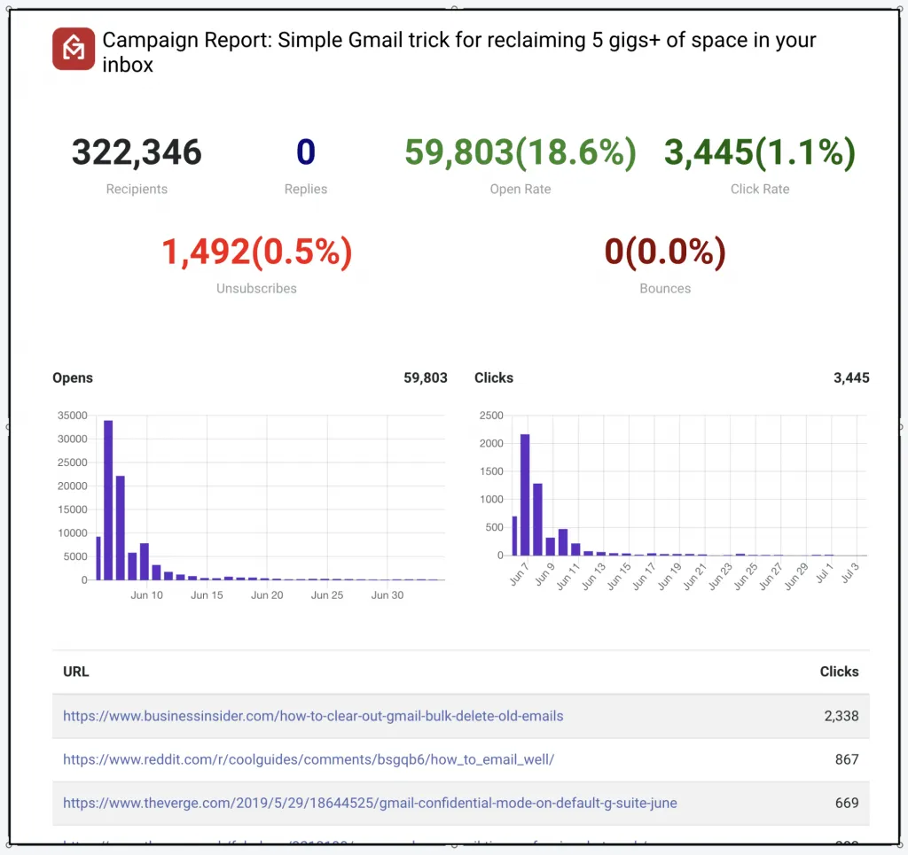 Campaign report