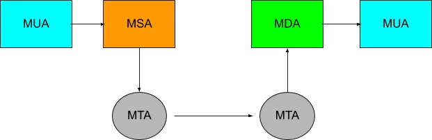 Diagram showing How Mail Agents Work